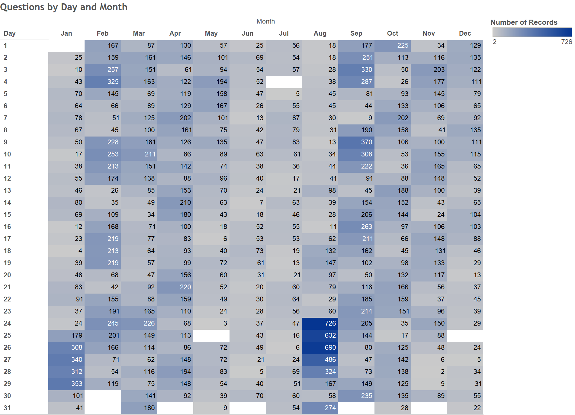 Questions by Day and Month