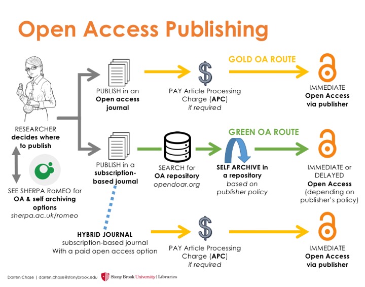 open access to research papers