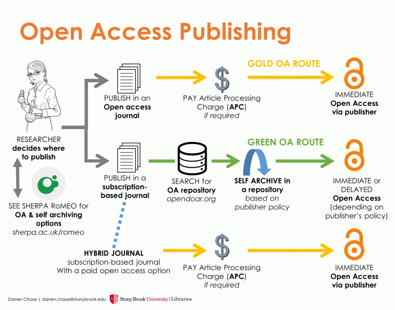 Infographic explaining the differences between types of open access and how costs are associated with them.